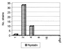 Nystatin activity on non-<I>albicans Candida</I>.