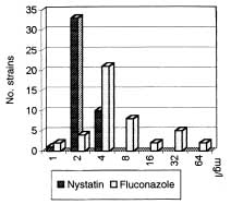 Nystatin activity against fluconazole-resistant on non-<I>albicans Candida</I>.