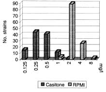 Nystatin activity on <I>Candida</I> spp.