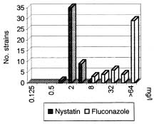 Nystatin activity against fluconazole-resistant <I>C. albicans</I>.