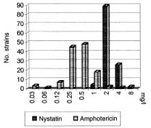 Activity of nystatin compared with amphotericin B.